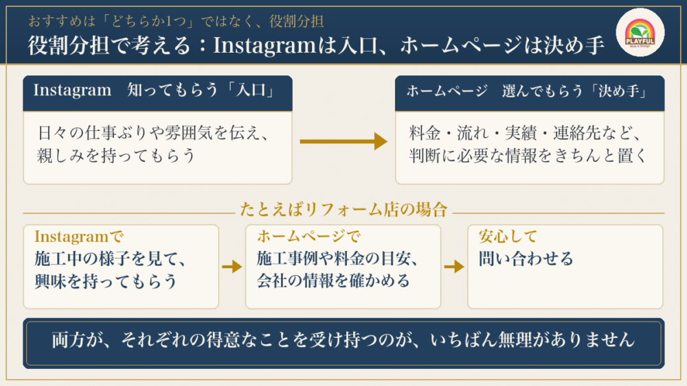 Instagramは知ってもらう「入口」、ホームページは選んでもらう「決め手」。リフォーム店の場合の流れ