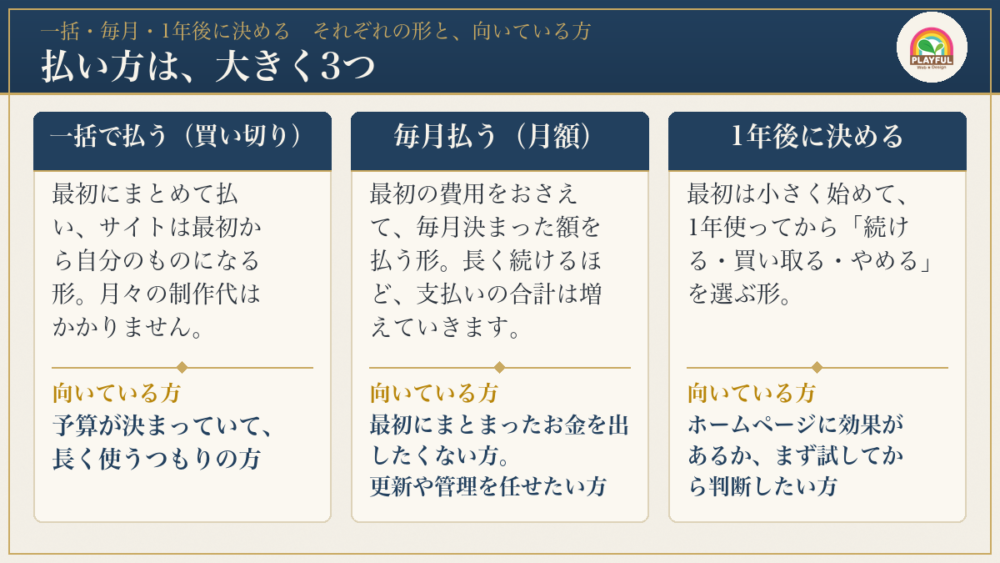 ホームページ代の3つの払い方（一括・毎月・1年後に決める）の形と、向いている方の比較